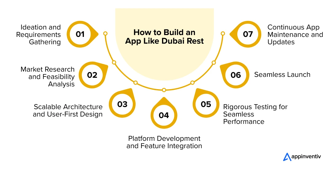 How to Build an App Like Dubai Rest