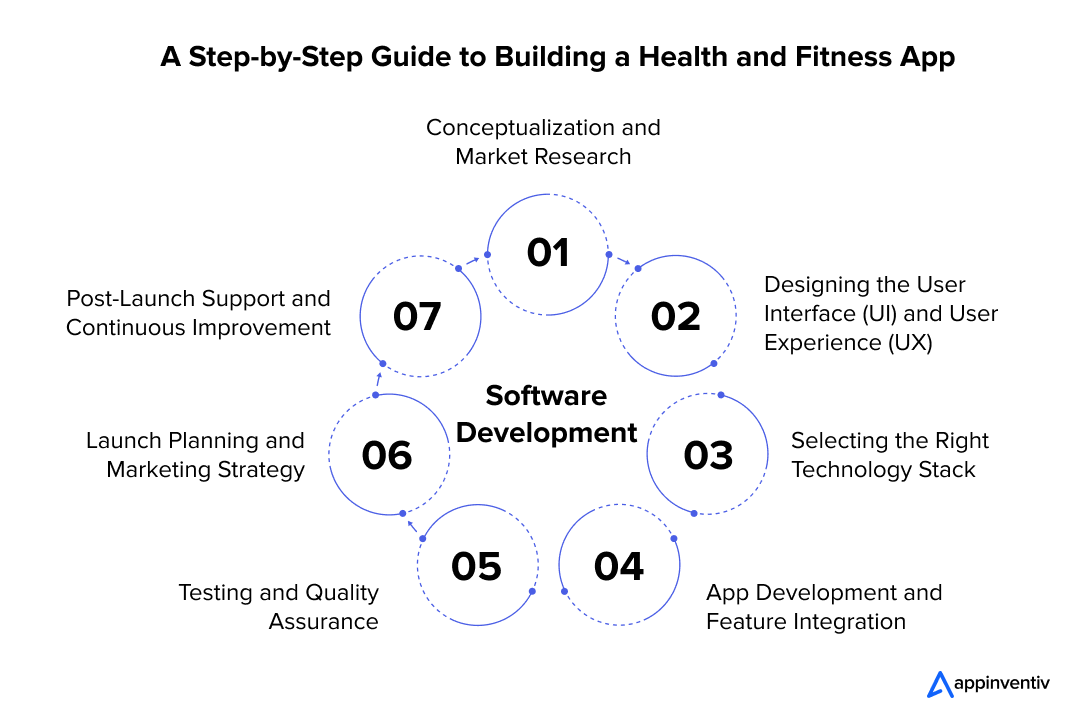 The Complete Process for Developing a Health and Fitness App