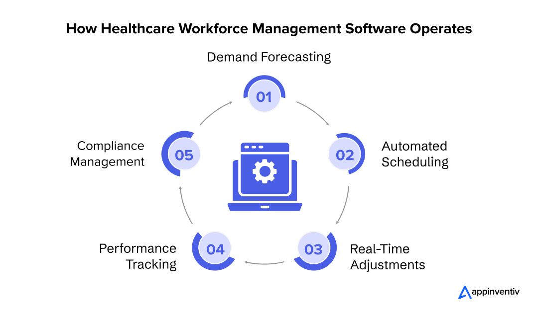 How Healthcare Workforce Management Software Operates