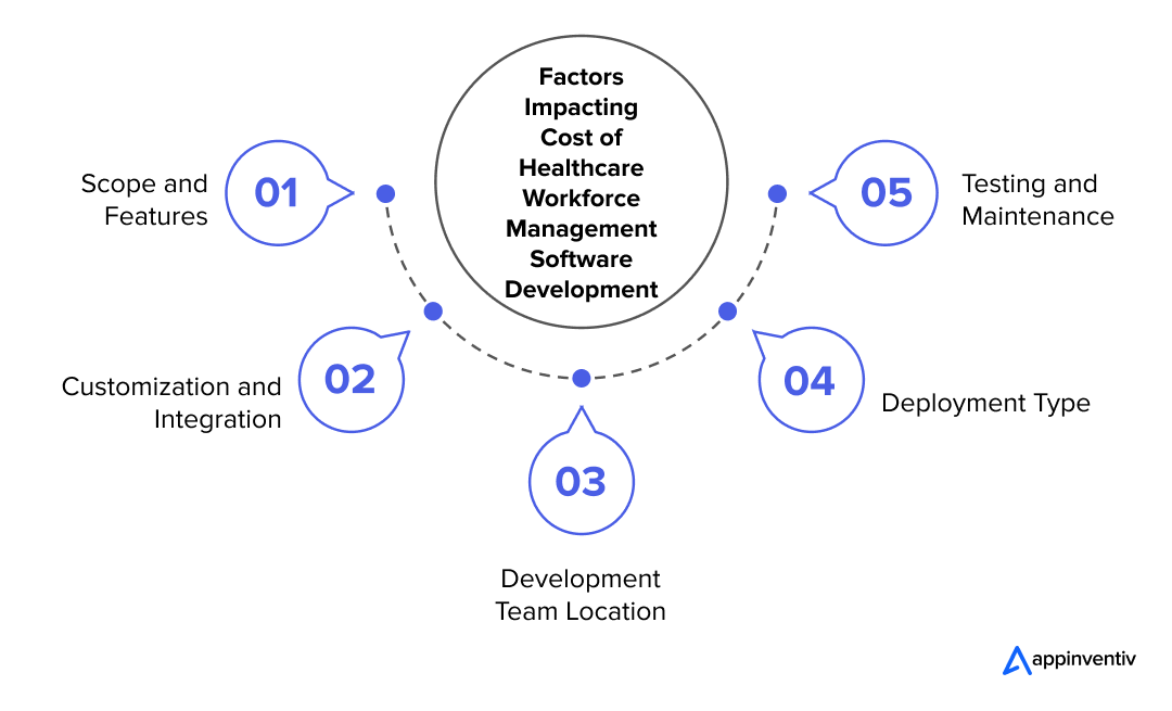 Factors Impacting Cost of Healthcare Workforce Management Software Development 