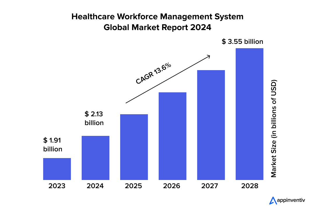 healthcare workforce management software market