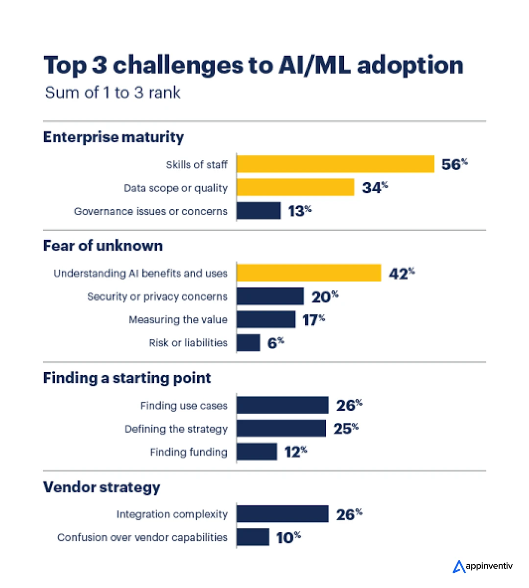 Top 3 challenges to AI/ML adoption