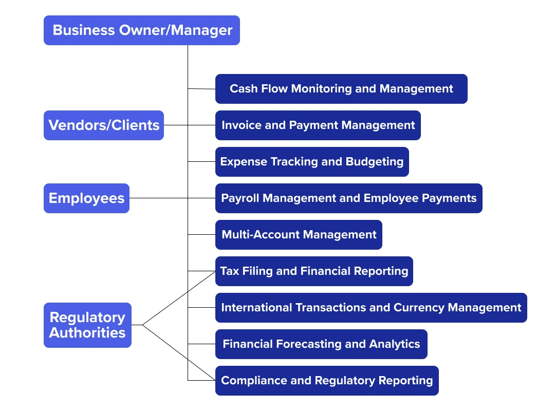 Use Cases of Business Banking App 