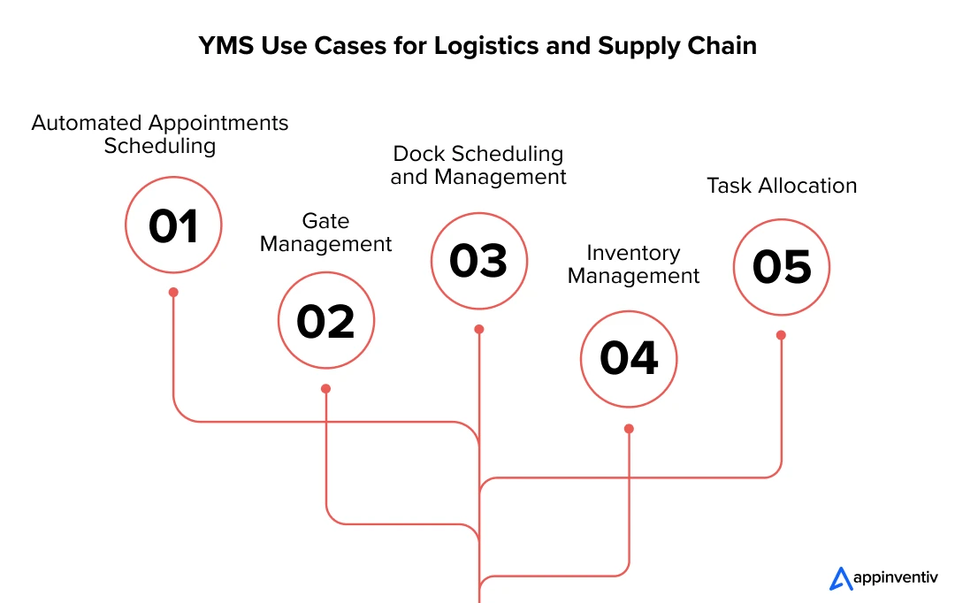 YMS Use Cases for Logistics and Supply Chain