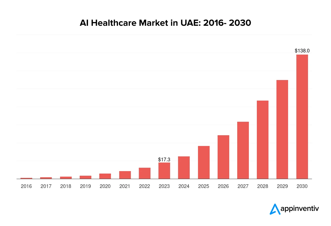 AI Healthcare Market in UAE: 2016- 2030