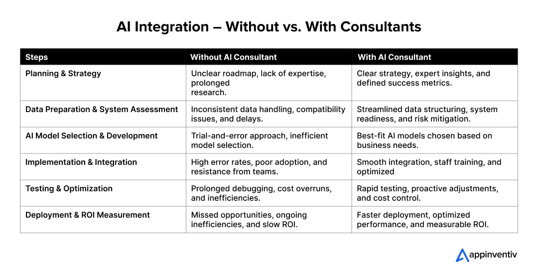 AI Integration – Without vs. With Consultants