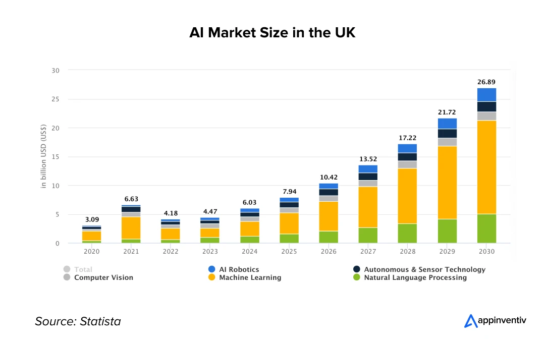 AI Market Size in the UK