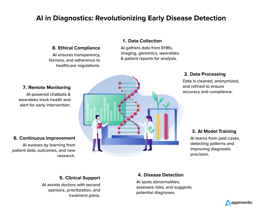 AI in Diagnostics: Revolutionizing Early Disease Detection 