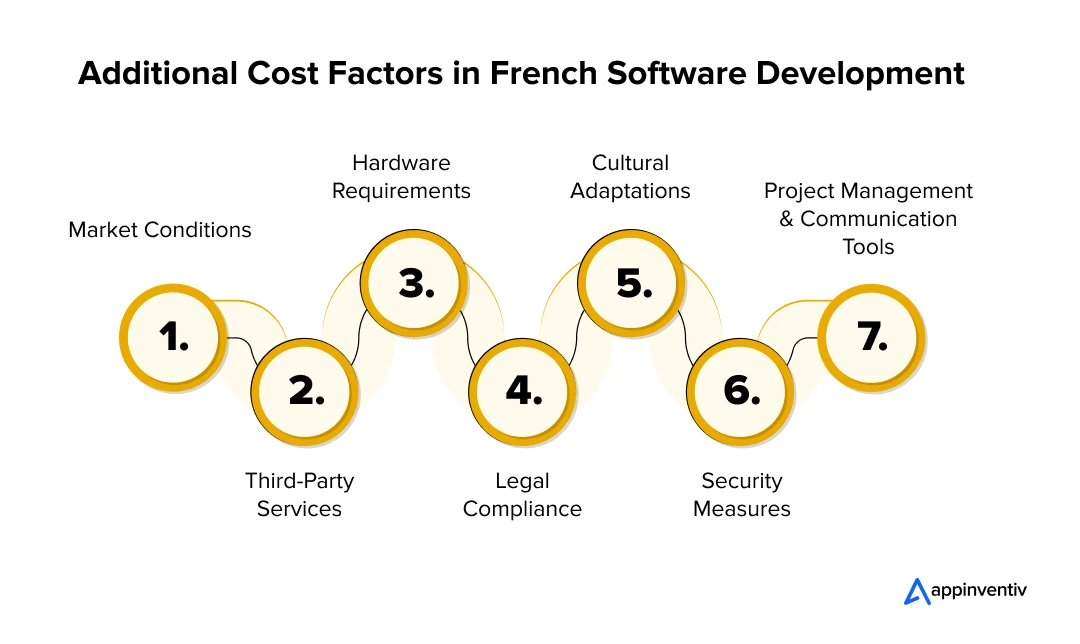 Additional Cost Factors in French Software Development