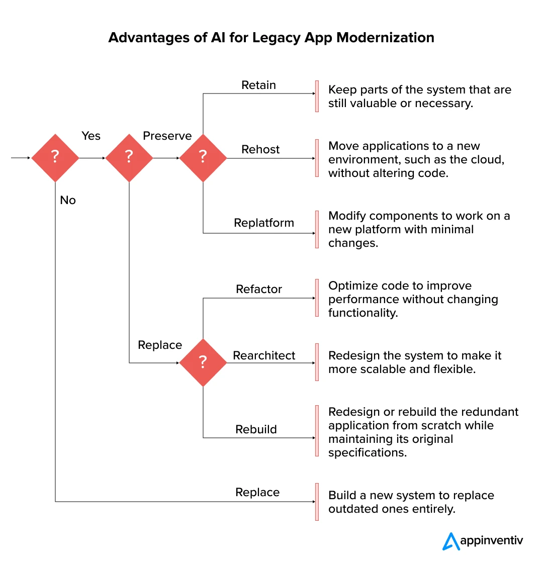The 7 Rs Strategies for Legacy Modernization