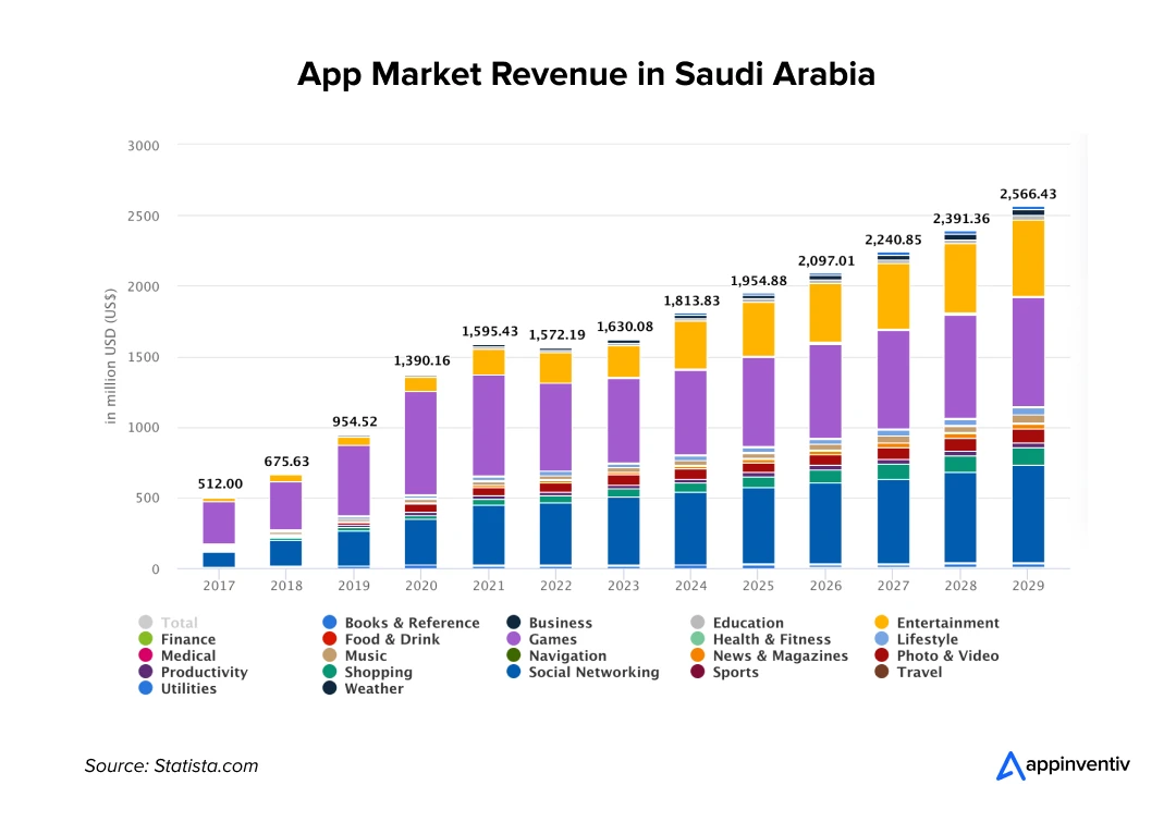App Market Revenue in Saudi Arabia