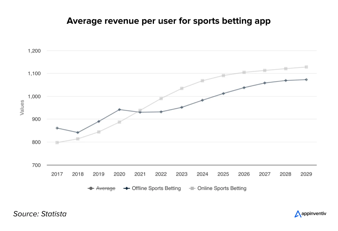 Average revenue per user for sports betting app