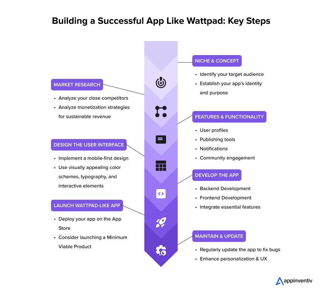 Building a Successful App Like Wattpad: Key Steps