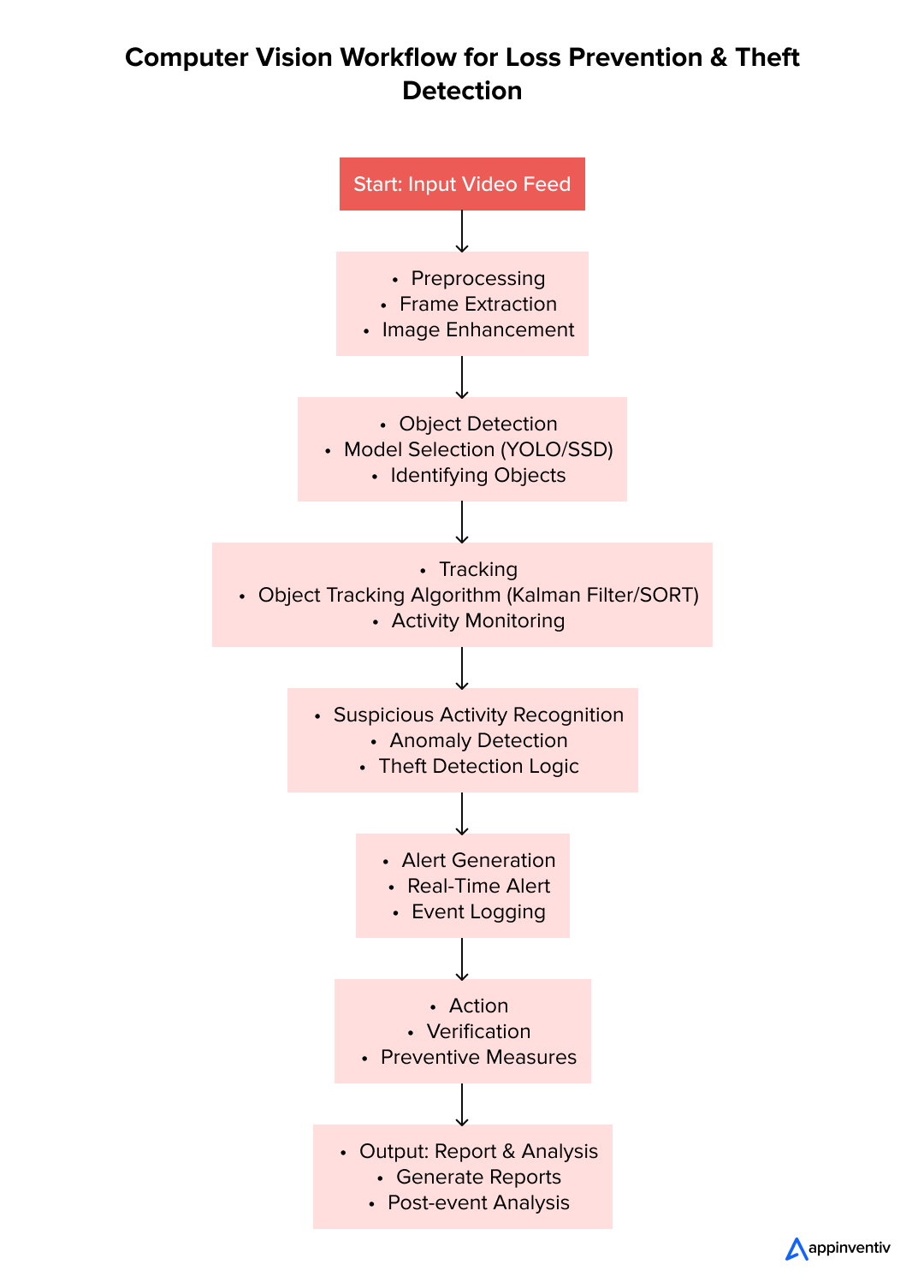 Flowchart for Computer Vision in Loss Prevention & Theft Detection 