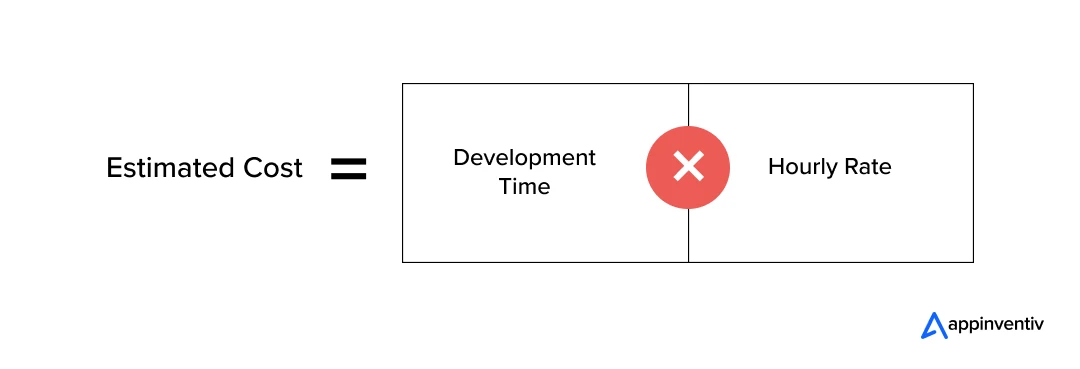 formula for the cost to develop a mobile banking app