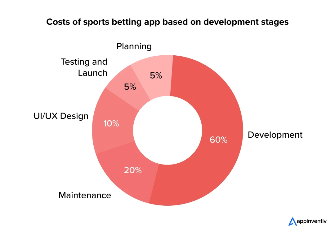  Costs of sports betting app based on development stages