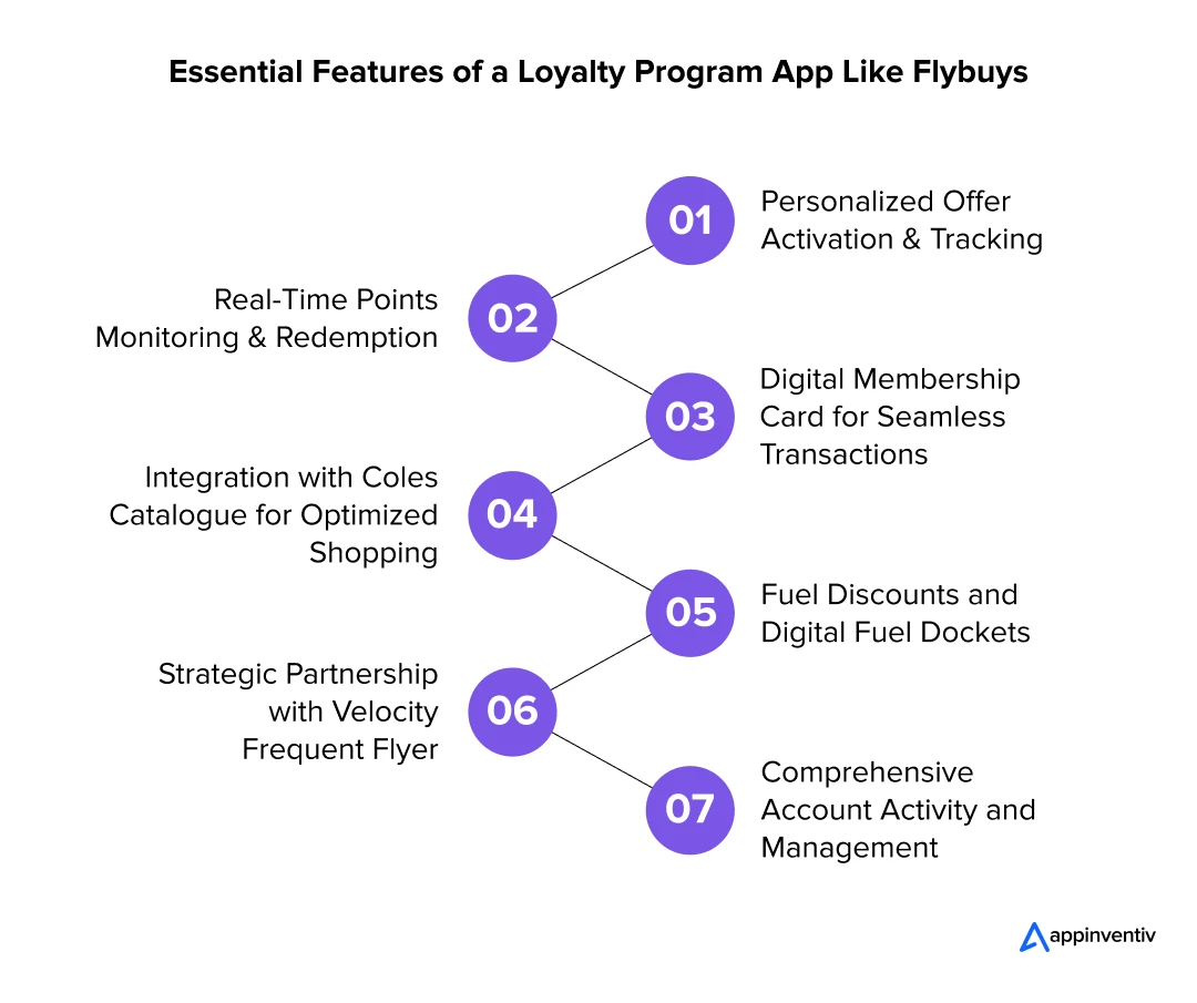 Essential Features of a Loyalty Program App Like Flybuys 