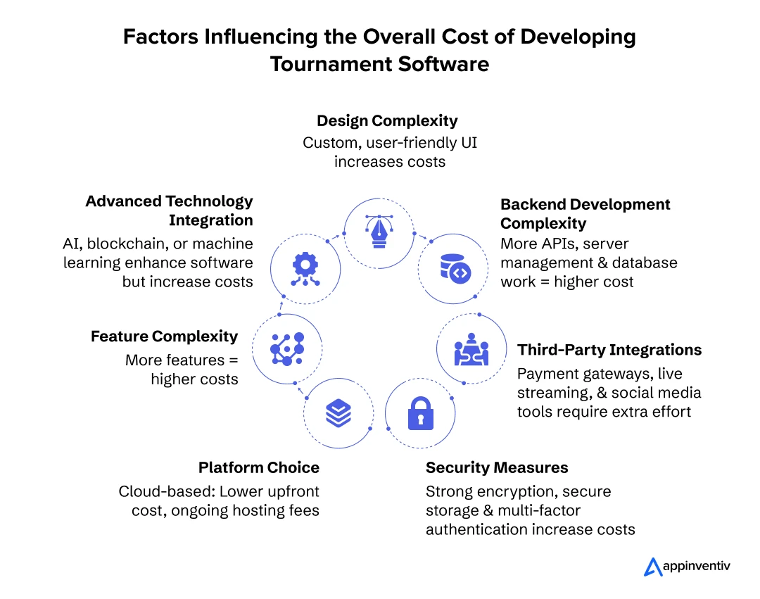Factors Influencing the Overall Cost of Developing Tournament Software