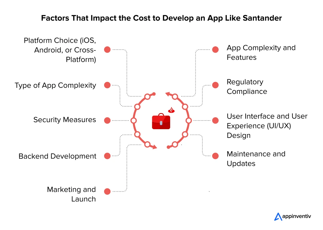 Factors That Impact the Cost to Develop an App Like Santander