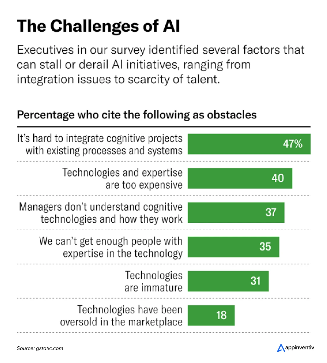 Roadblocks in Creating an AI Business Strategy