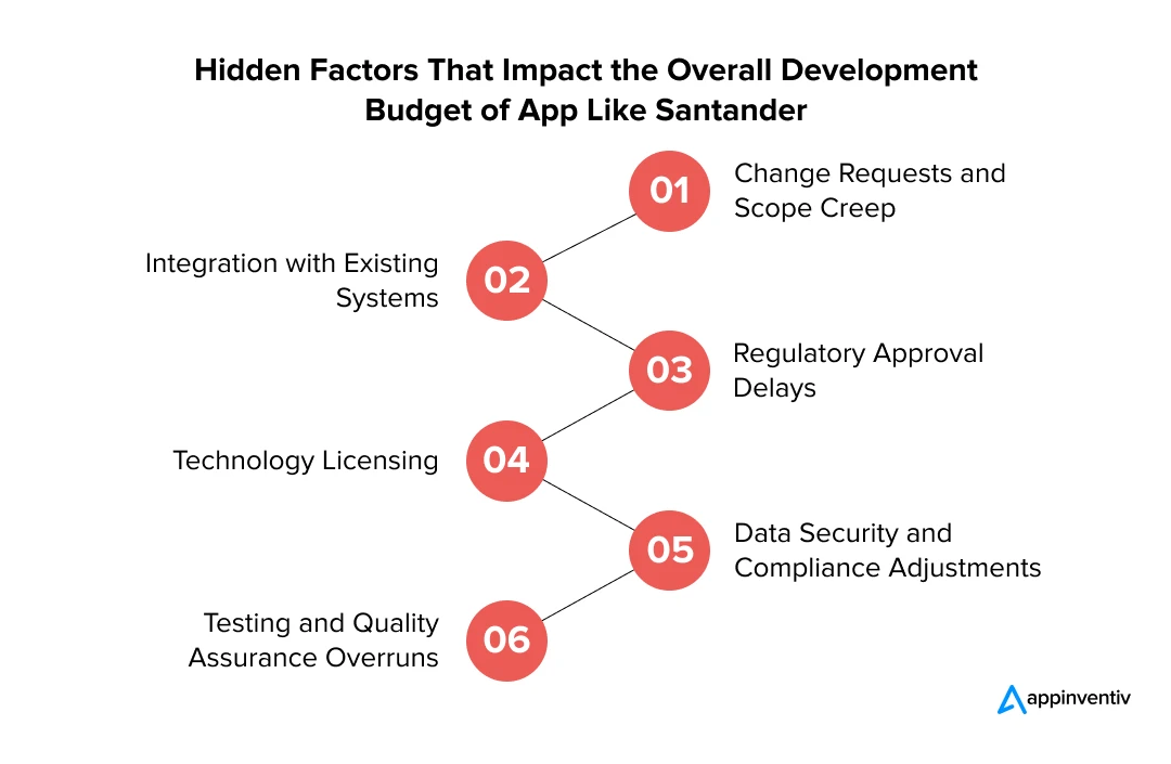 Hidden Factors That Impact the Overall Development Budget of App Like Santander
