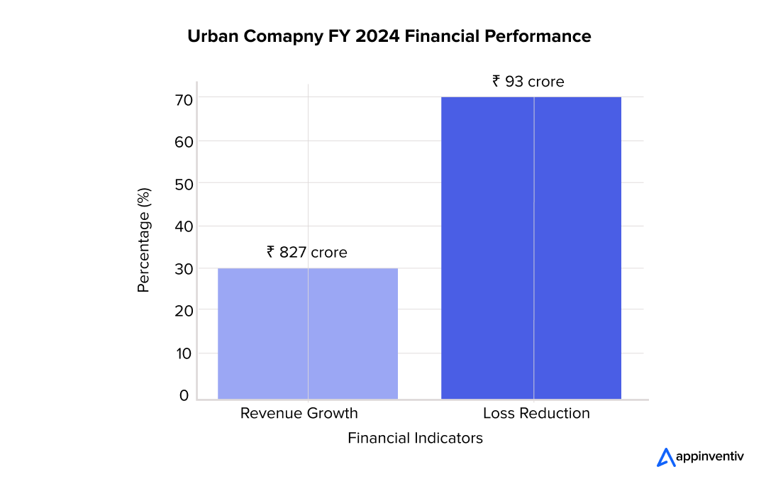 Urban company financial performance FY 2024