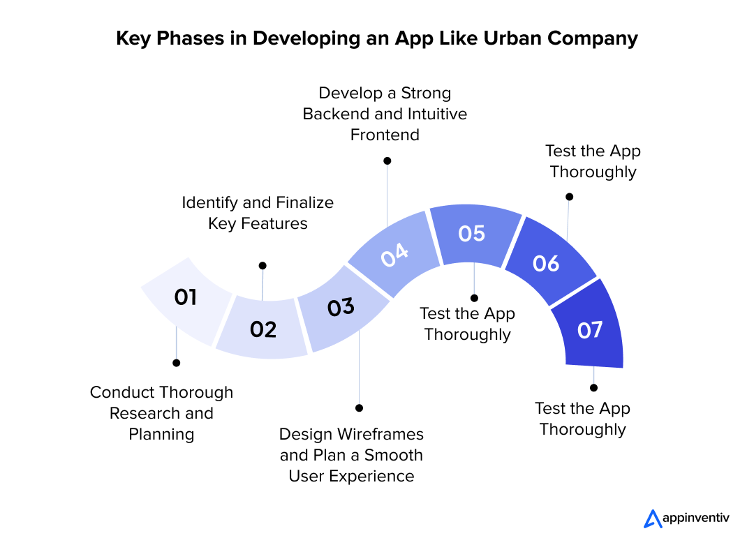 Key Phases in Developing an App Like Urban Company