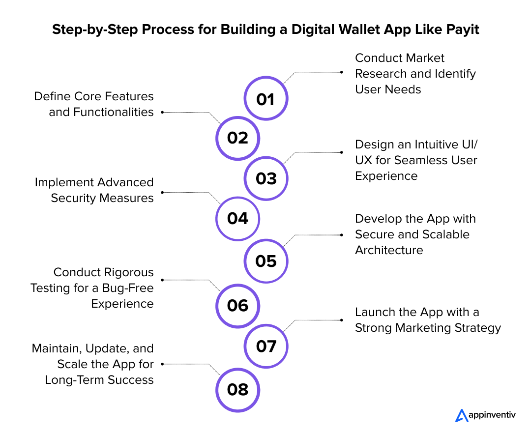Step-by-Step Process for Building a Digital Wallet App Like Payit