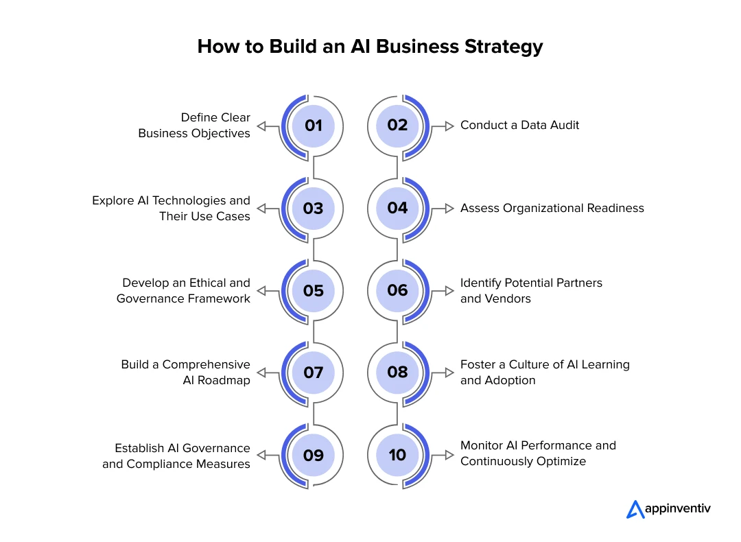 How to Build an AI Business Strategy