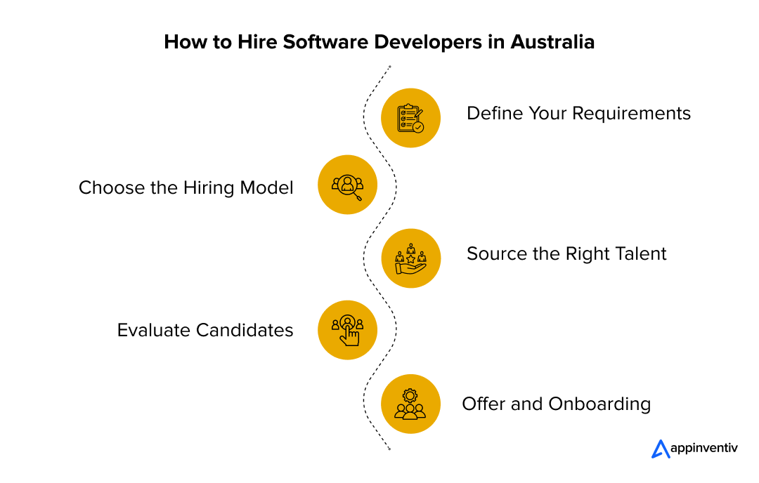 How to Hire Software Developers in Australia