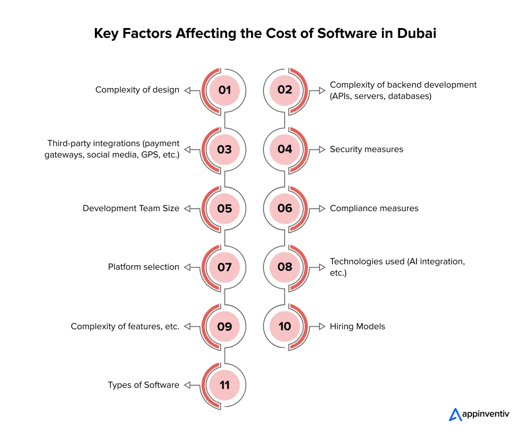Essential Elements That Shape Software Development Cost In Dubai 
