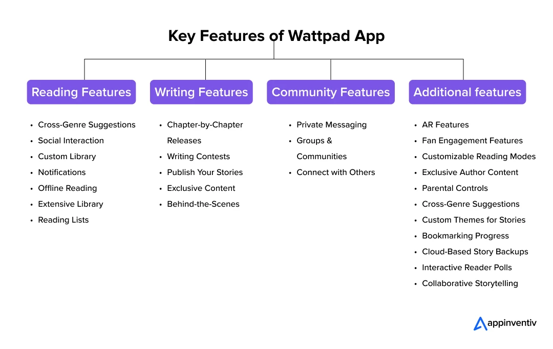 Key Features of Wattpad App