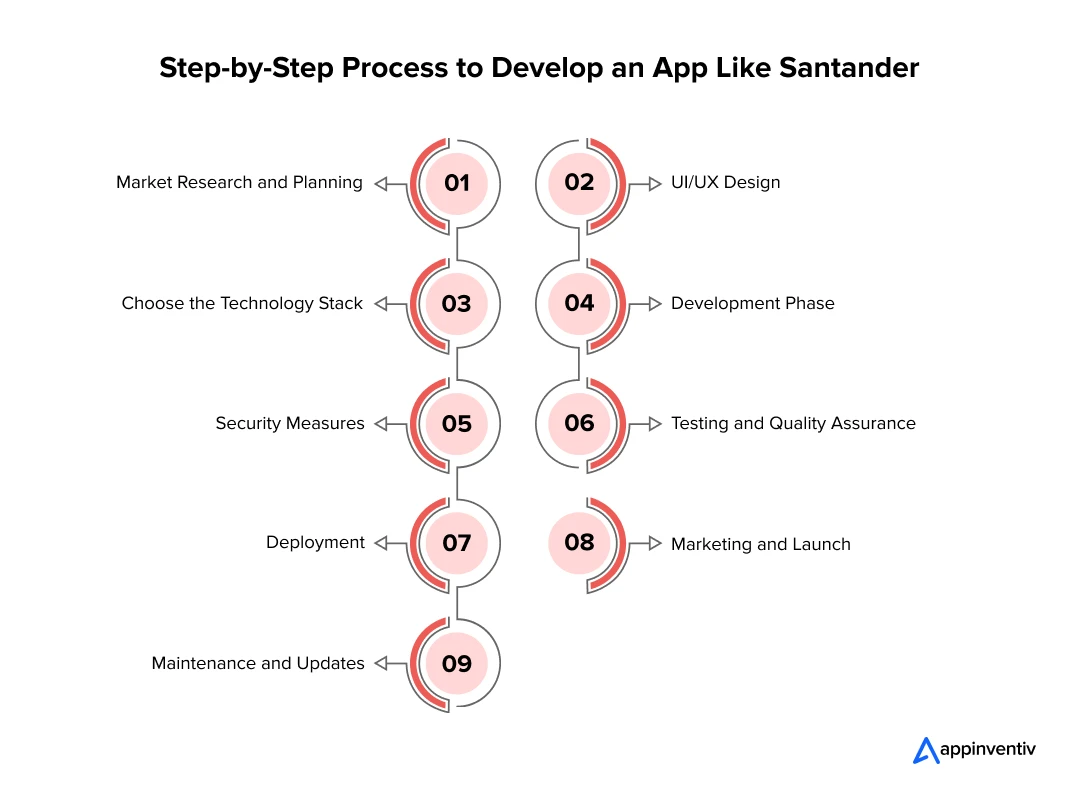 Step-by-Step Process to Develop an App Like Santander