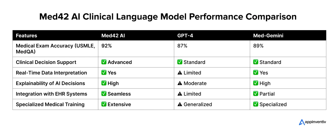 Med42 AI Clinical Language Model Performance Comparison