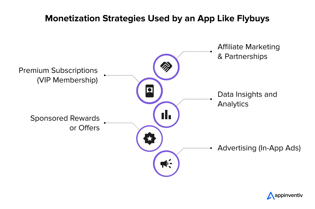 Monetization Strategies Used by an App Like Flybuys 