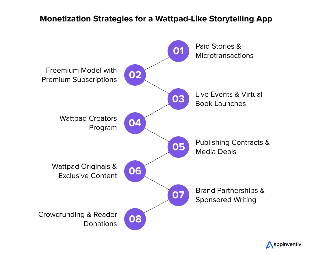 Monetization Strategies for a Wattpad-Like Storytelling App