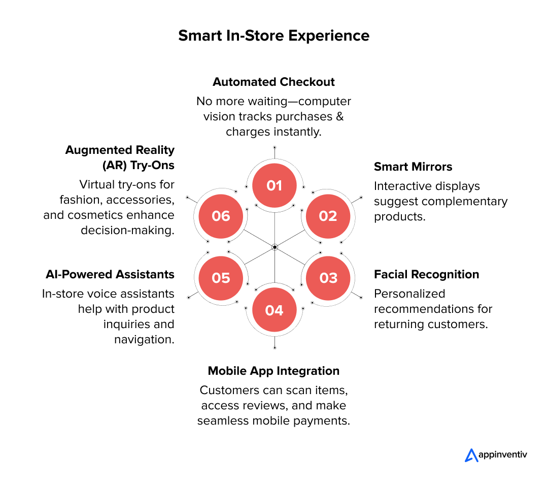 Smart In-Store Experience with Computer Vision