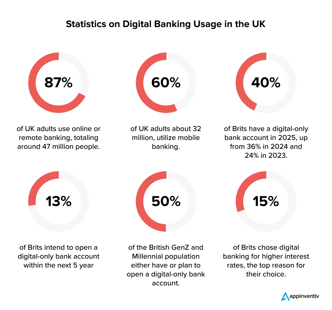 statistics on Digital Banking Usage in the UK