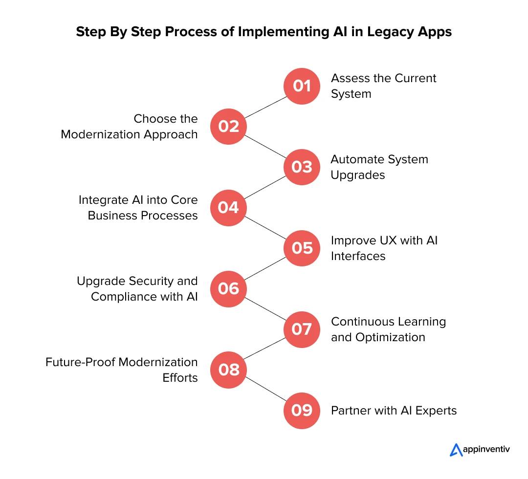 Step By Step Process of Implementing AI in Legacy Apps