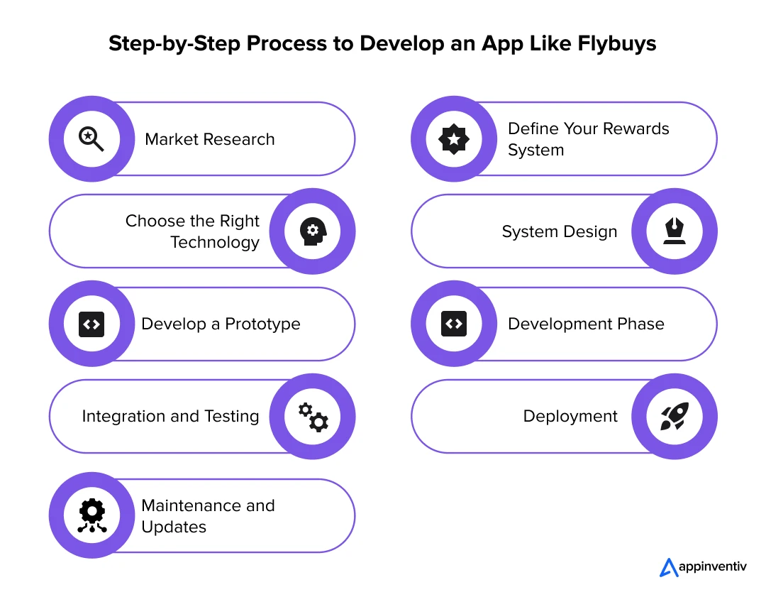 Step-by-Step Process to Develop an App Like Flybuys