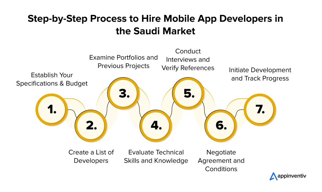 Step-by-Step Process to Hire Mobile App Developers in Saudi Market