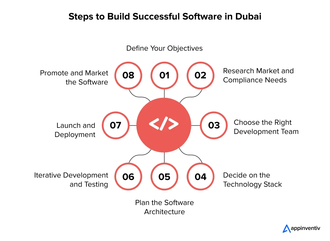 Essential Steps for Building Software in Dubai