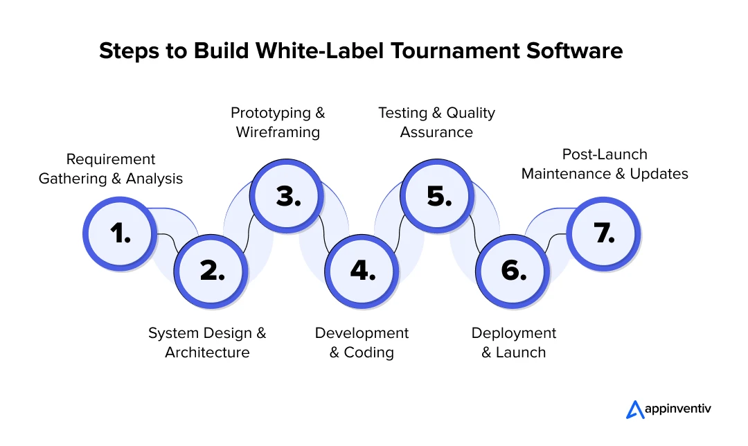 Steps to Build White-Label Tournament Software