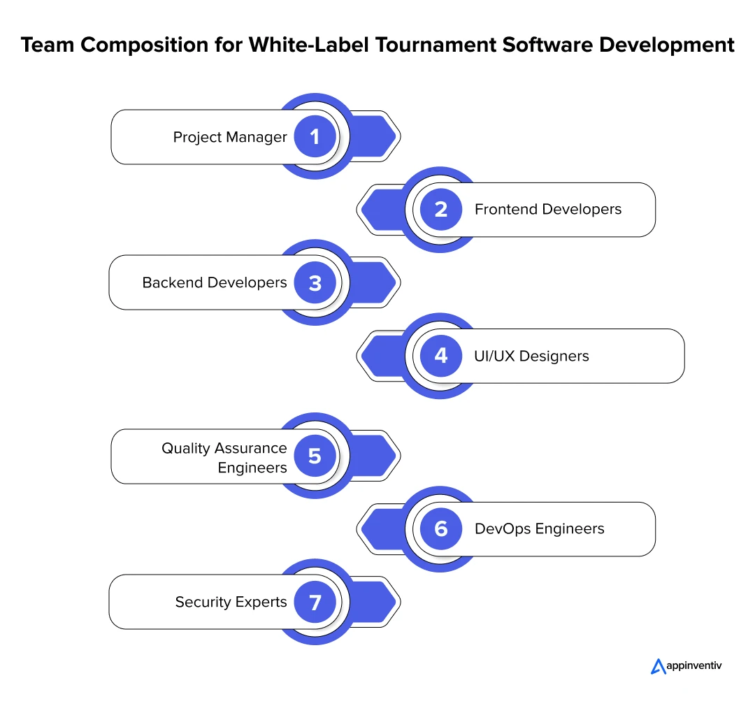 Team Composition for White-Label Tournament Software Development