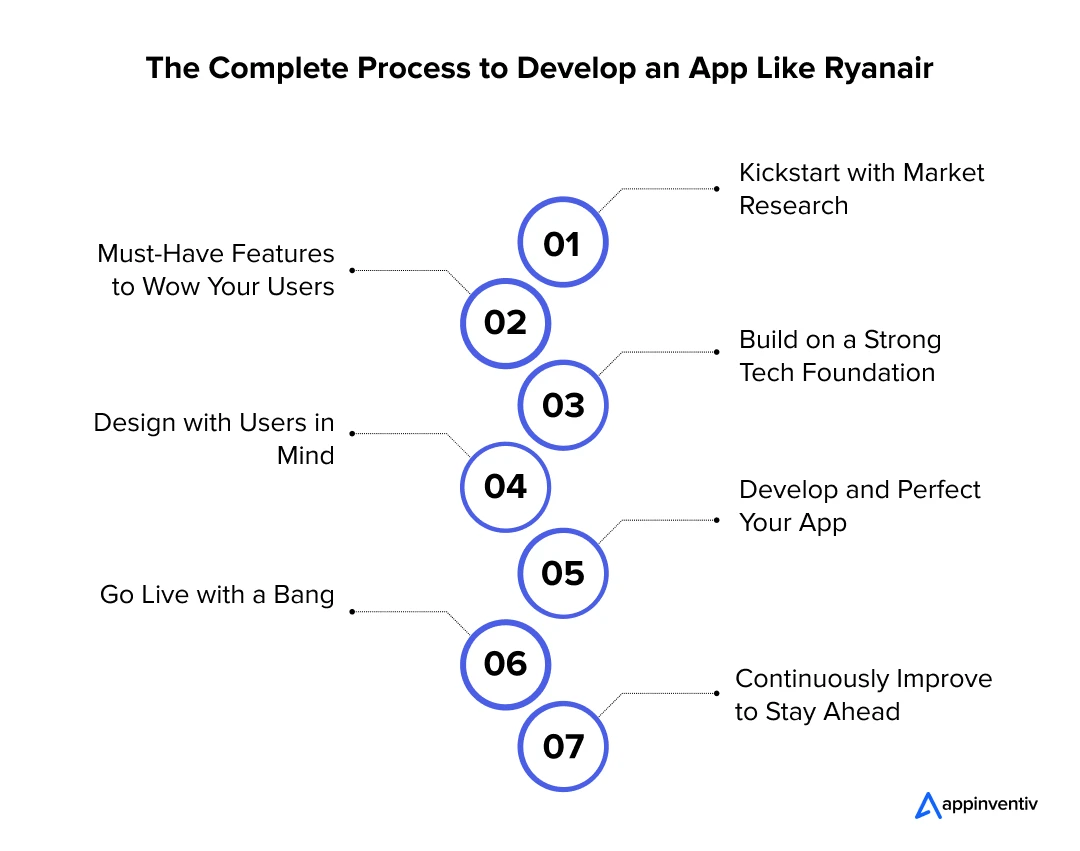 Essential Steps for Creating an Airline App Like Ryanair