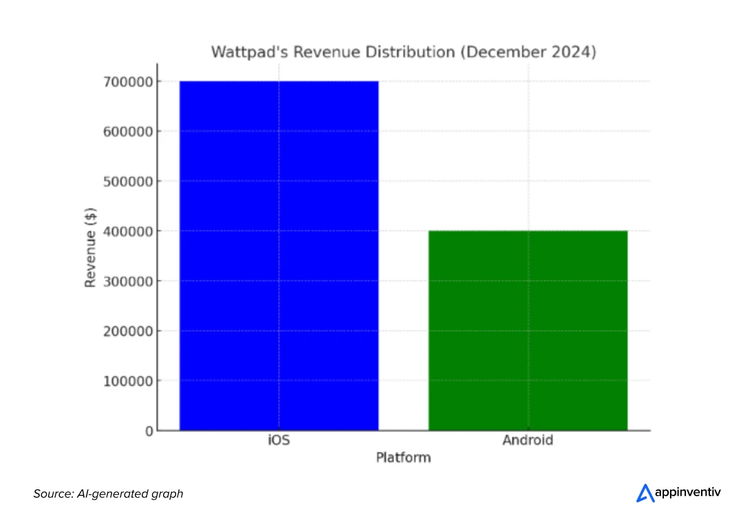 Wattpad's revenue distribution