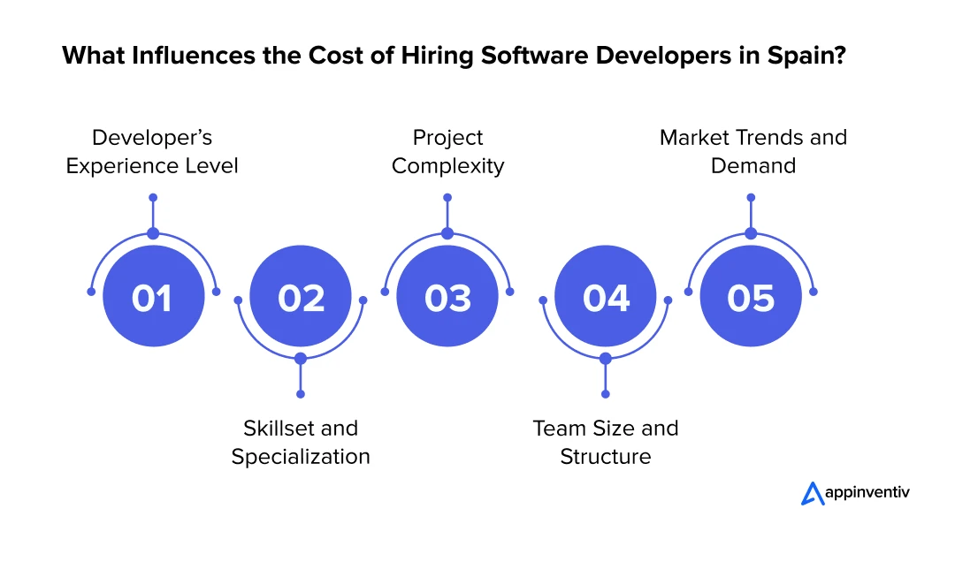 Cost-Driving Factors When Hiring Software Developers in Spain