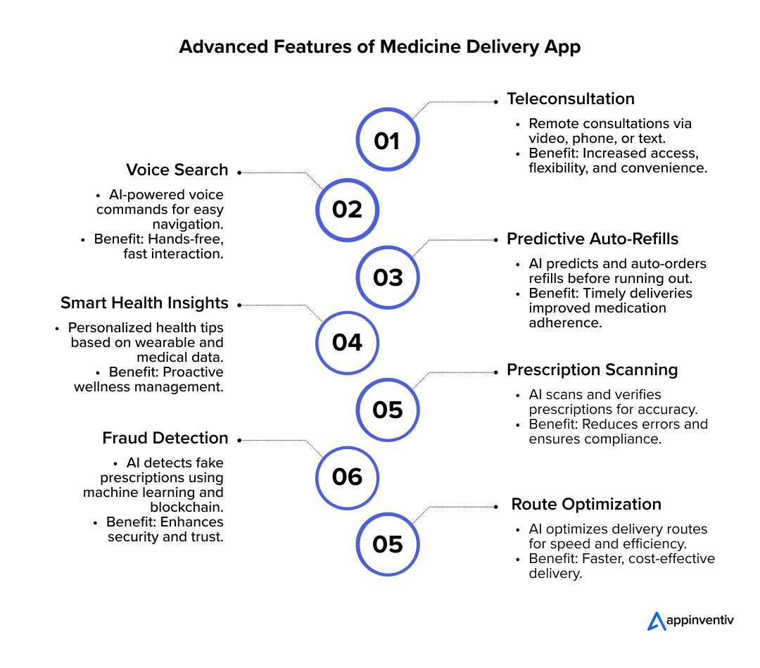 Advanced Features of Medicine Delivery App