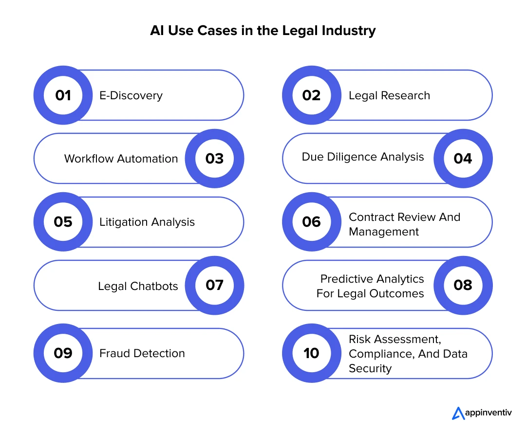AI Use Cases in the Legal Industry