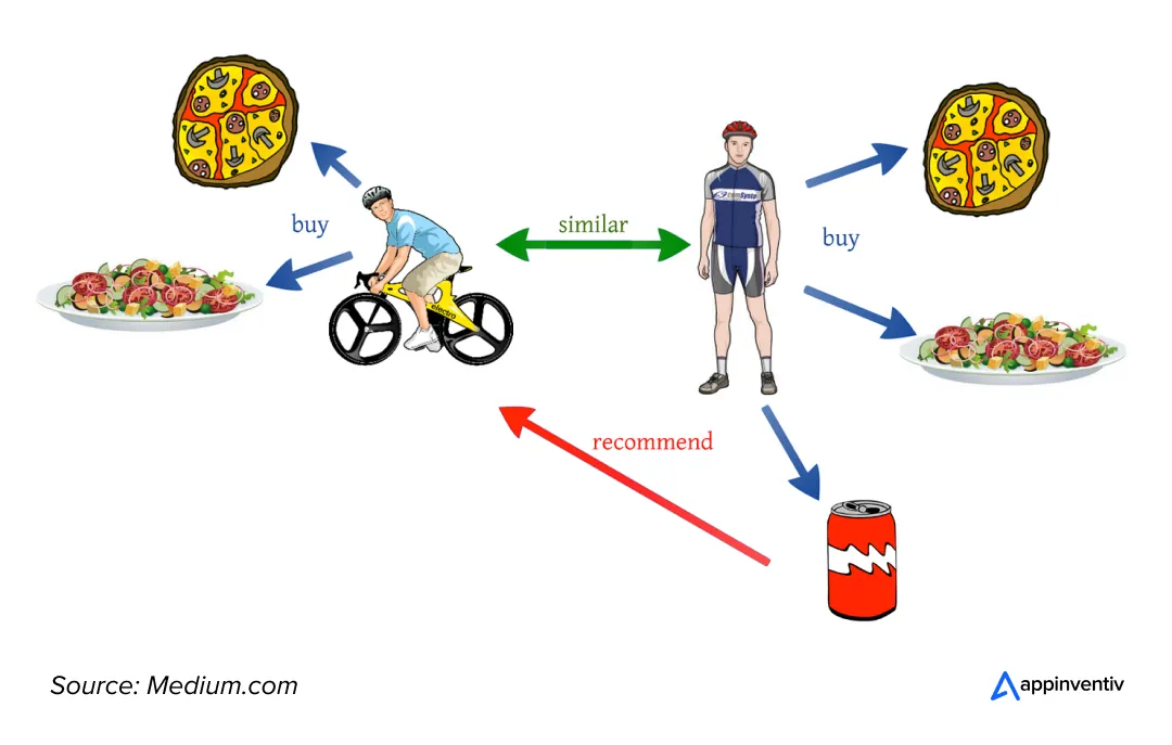 content-based filtering